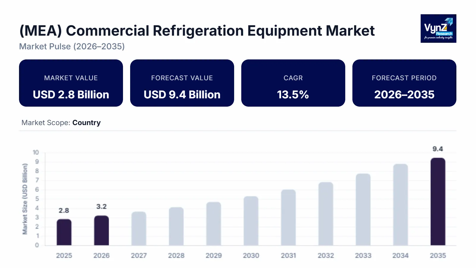 (MEA) Commercial Refrigeration Equipment Market Size